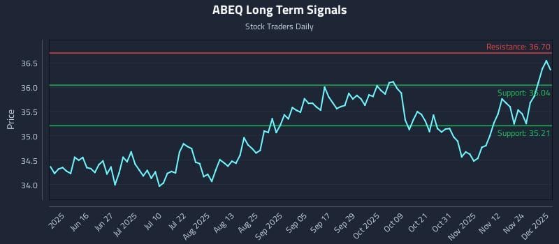 ABEQ Long Term Analysis for December 1 2025 ABEQ Long Term Analysis for December 1 2025