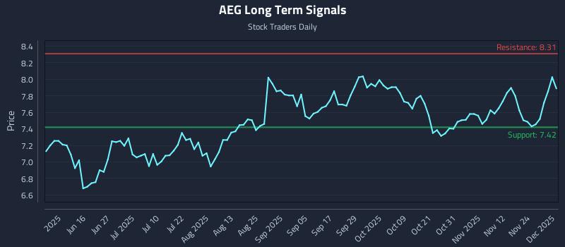 AEG Long Term Analysis for December 1 2025 AEG Long Term Analysis for December 1 2025