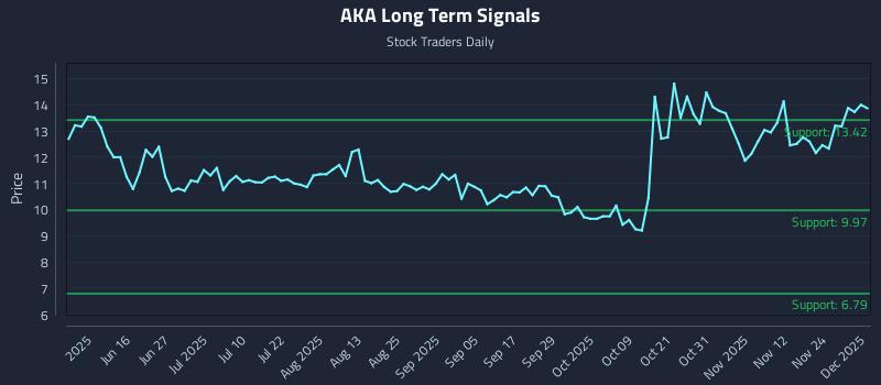 AKA Long Term Analysis for December 1 2025 AKA Long Term Analysis for December 1 2025