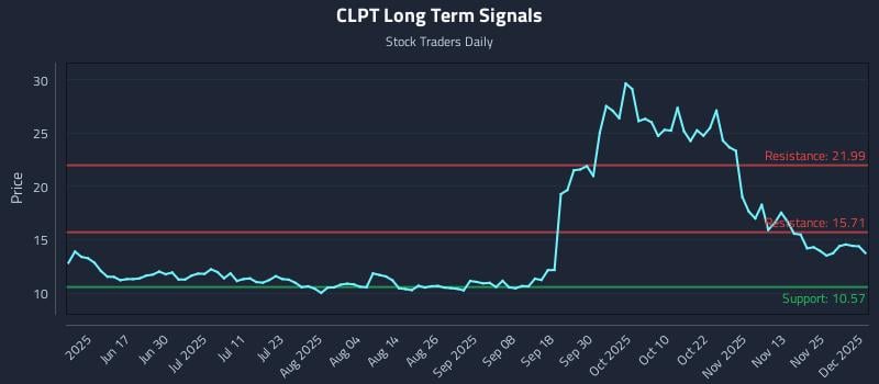 CLPT Long Term Analysis for December 2 2025 CLPT Long Term Analysis for December 2 2025