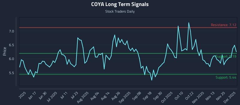COYA Long Term Analysis for December 2 2025