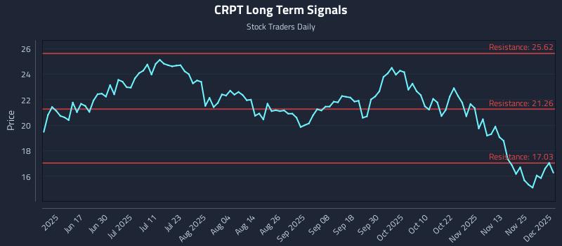 CRPT Long Term Analysis for December 2 2025