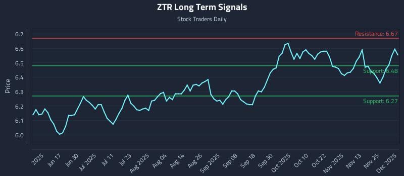 ZTR Long Term Analysis for December 2 2025