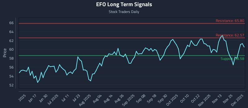 EFO Long Term Analysis for December 2 2025 EFO Long Term Analysis for December 2 2025