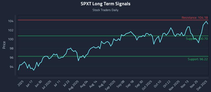 SPXT Long Term Analysis for December 2 2025