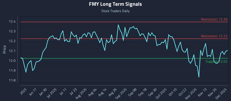 FMY Long Term Analysis for December 2 2025 FMY Long Term Analysis for December 2 2025