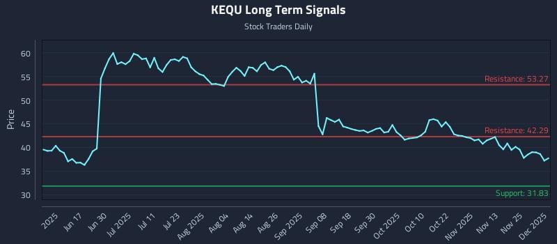 KEQU Long Term Analysis for December 2 2025