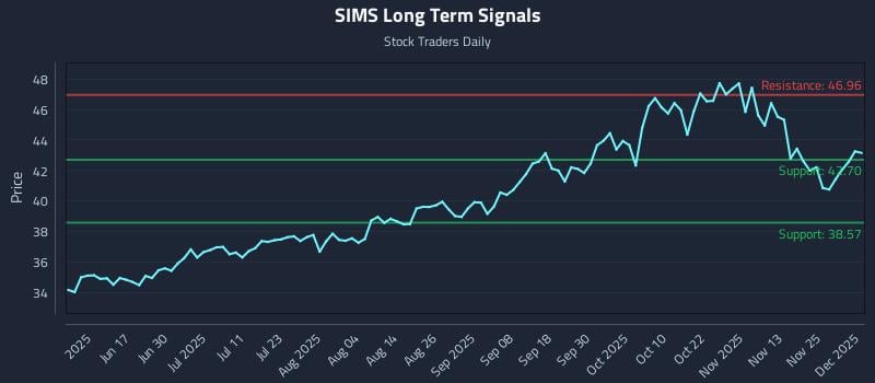 SIMS Long Term Analysis for December 2 2025 SIMS Long Term Analysis for December 2 2025