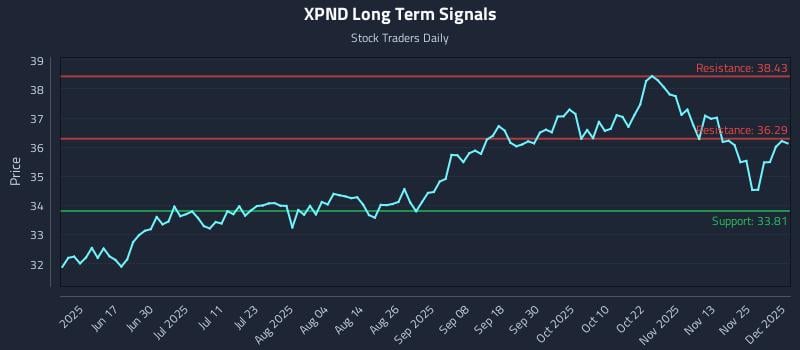 XPND Long Term Analysis for December 2 2025