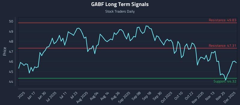 GABF Long Term Analysis for December 2 2025 GABF Long Term Analysis for December 2 2025
