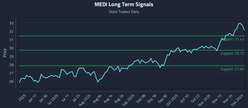 MEDI Long Term Analysis for December 2 2025 MEDI Long Term Analysis for December 2 2025
