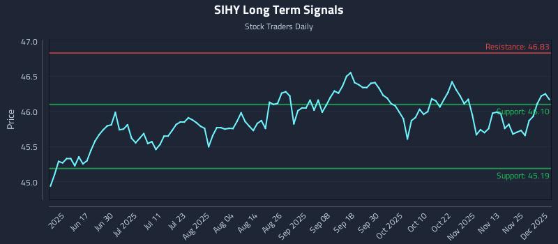 SIHY Long Term Analysis for December 2 2025 SIHY Long Term Analysis for December 2 2025