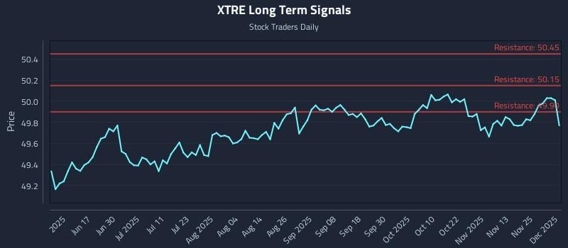 XTRE Long Term Analysis for December 2 2025 XTRE Long Term Analysis for December 2 2025