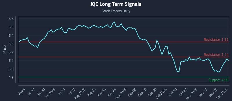 JQC Long Term Analysis for December 2 2025 JQC Long Term Analysis for December 2 2025