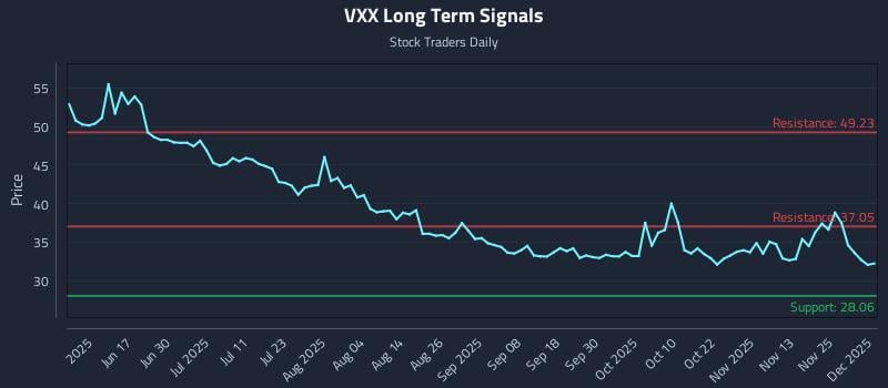 VXX Long Term Analysis for December 2 2025 VXX Long Term Analysis for December 2 2025