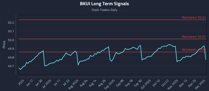 BKUI Long Term Analysis for December 2 2025
