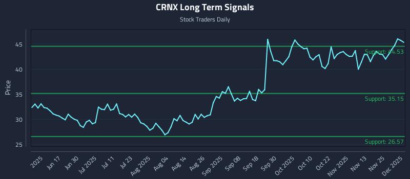 CRNX Long Term Analysis for December 2 2025