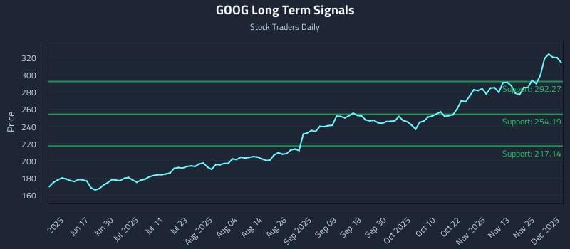 GOOG Long Term Analysis for December 2 2025 GOOG Long Term Analysis for December 2 2025