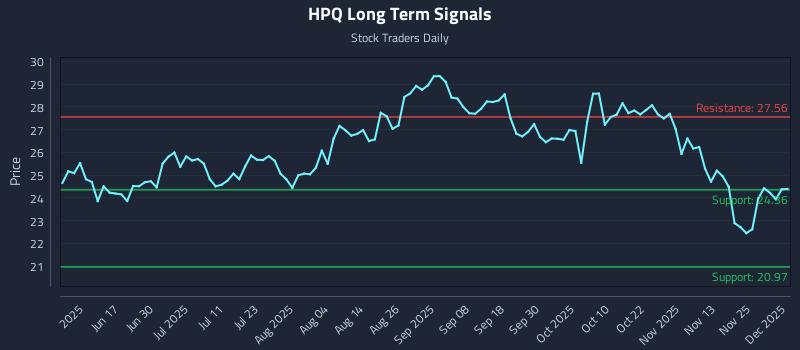 HPQ Long Term Analysis for December 2 2025 HPQ Long Term Analysis for December 2 2025
