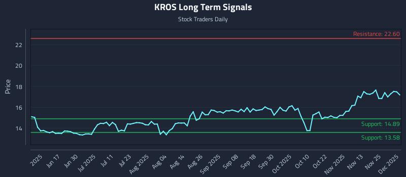 KROS Long Term Analysis for December 2 2025