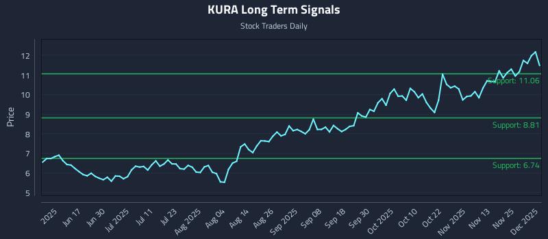 KURA Long Term Analysis for December 2 2025