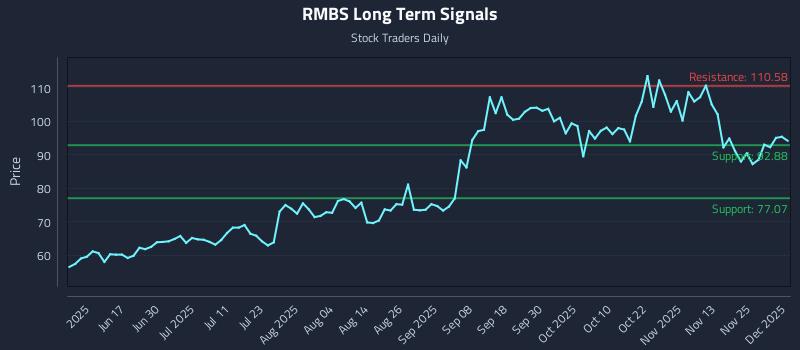 RMBS Long Term Analysis for December 2 2025