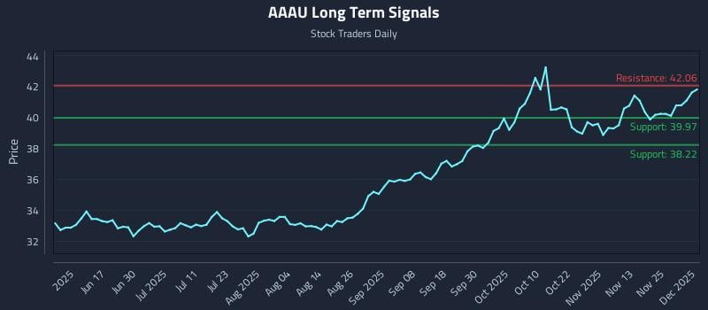 AAAU Long Term Analysis for December 2 2025 AAAU Long Term Analysis for December 2 2025