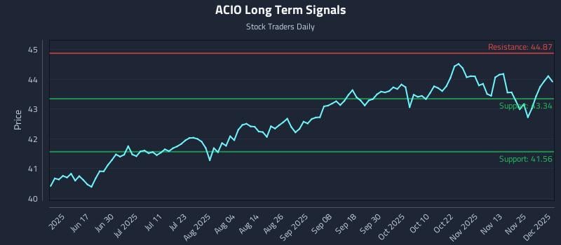 ACIO Long Term Analysis for December 2 2025 ACIO Long Term Analysis for December 2 2025