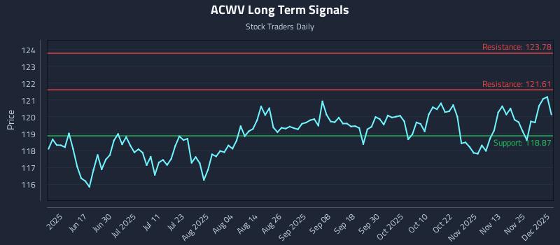 ACWV Long Term Analysis for December 2 2025 ACWV Long Term Analysis for December 2 2025
