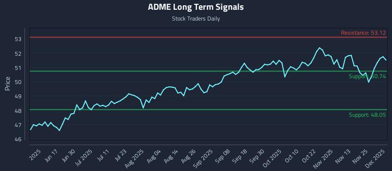 ADME Long Term Analysis for December 2 2025
