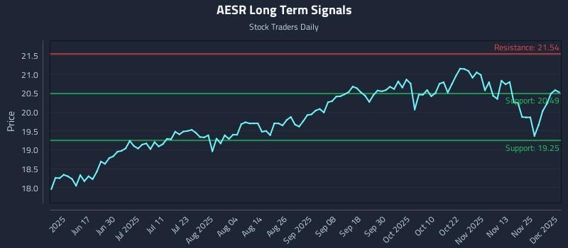 AESR Long Term Analysis for December 2 2025 AESR Long Term Analysis for December 2 2025