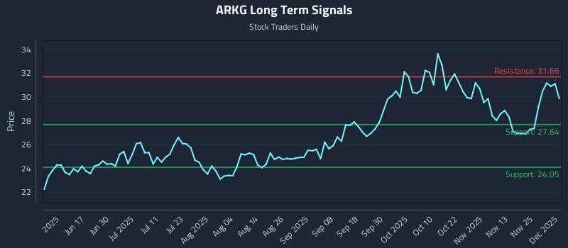 ARKG Long Term Analysis for December 2 2025 ARKG Long Term Analysis for December 2 2025