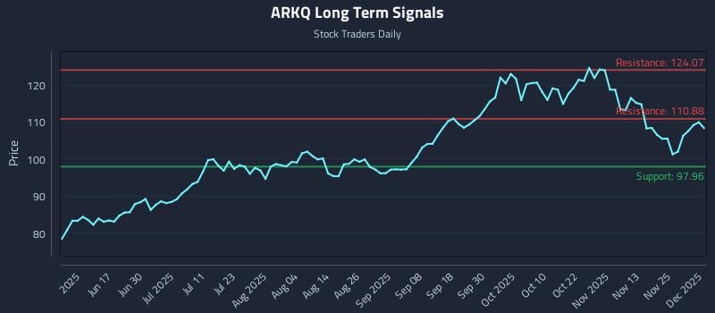ARKQ Long Term Analysis for December 2 2025