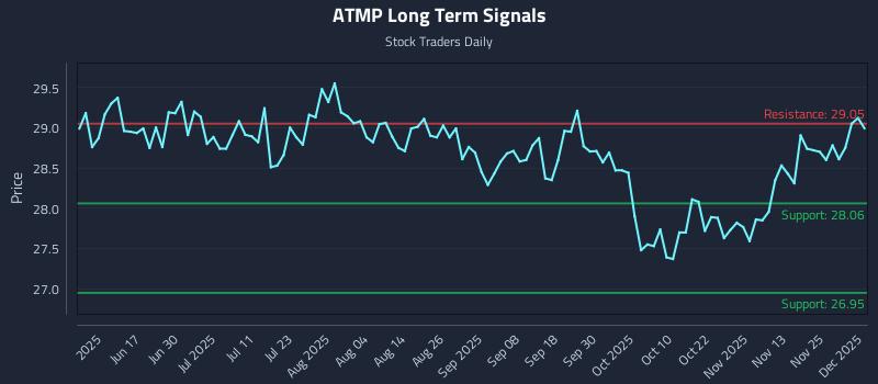 ATMP Long Term Analysis for December 2 2025 ATMP Long Term Analysis for December 2 2025