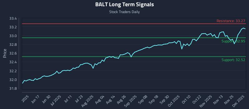 BALT Long Term Analysis for December 2 2025