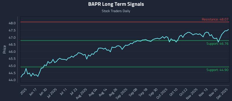 BAPR Long Term Analysis for December 2 2025 BAPR Long Term Analysis for December 2 2025