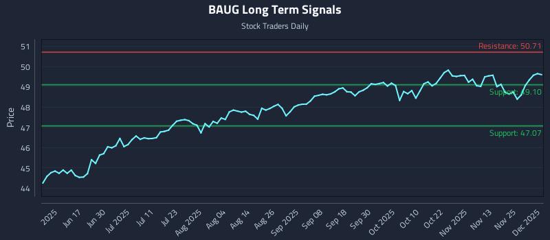 BAUG Long Term Analysis for December 2 2025