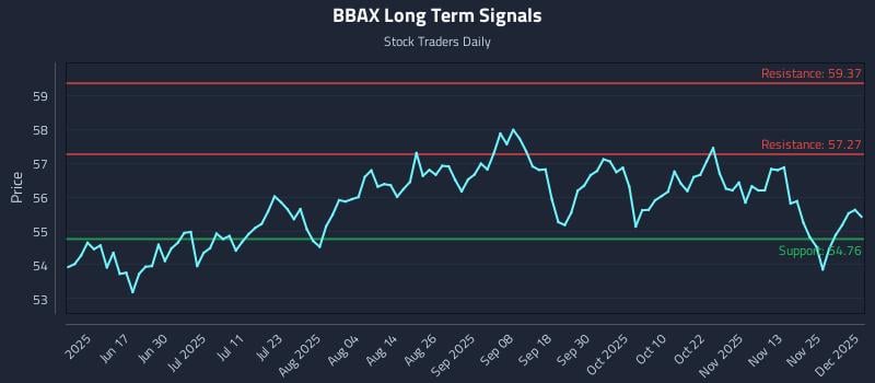 BBAX Long Term Analysis for December 2 2025 BBAX Long Term Analysis for December 2 2025