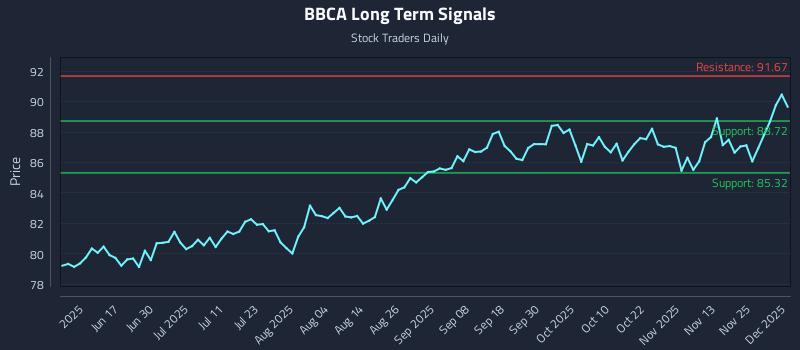 BBCA Long Term Analysis for December 2 2025 BBCA Long Term Analysis for December 2 2025