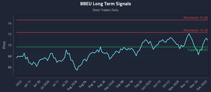 BBEU Long Term Analysis for December 2 2025