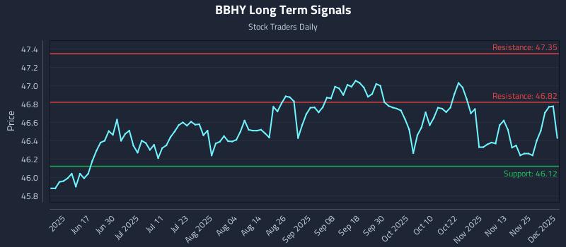 BBHY Long Term Analysis for December 2 2025 BBHY Long Term Analysis for December 2 2025