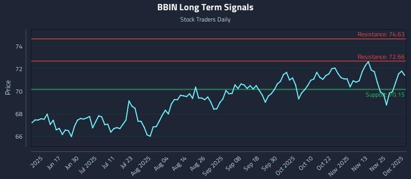 BBIN Long Term Analysis for December 2 2025 BBIN Long Term Analysis for December 2 2025