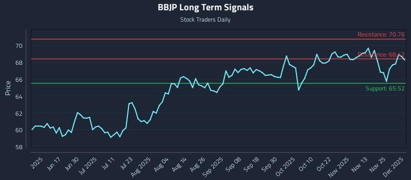 BBJP Long Term Analysis for December 2 2025 BBJP Long Term Analysis for December 2 2025