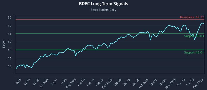 BDEC Long Term Analysis for December 2 2025