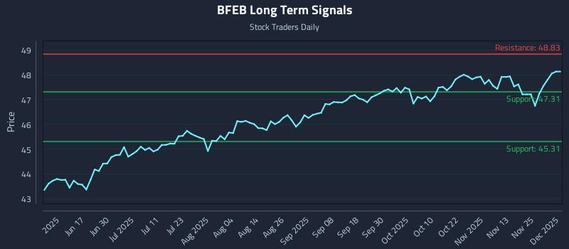 BFEB Long Term Analysis for December 2 2025 BFEB Long Term Analysis for December 2 2025