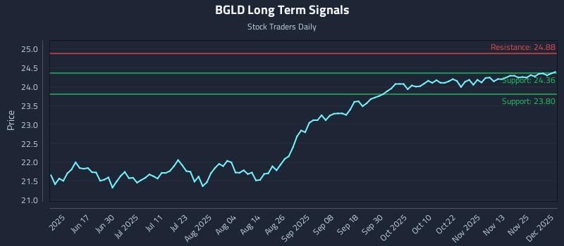 BGLD Long Term Analysis for December 2 2025