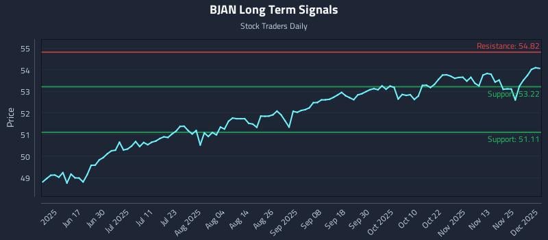 BJAN Long Term Analysis for December 2 2025