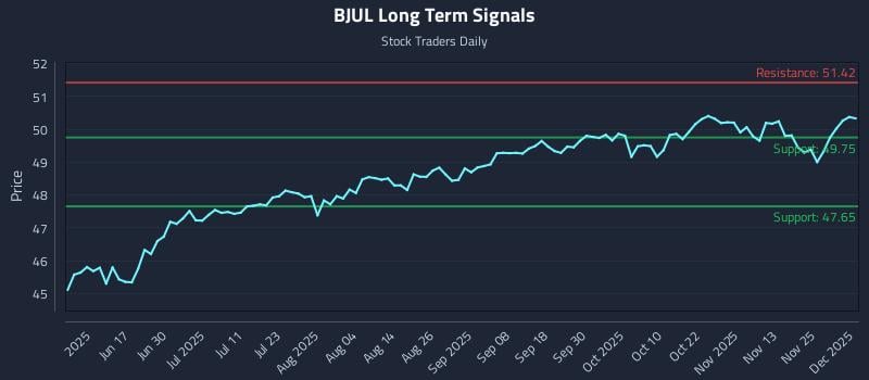 BJUL Long Term Analysis for December 2 2025 BJUL Long Term Analysis for December 2 2025