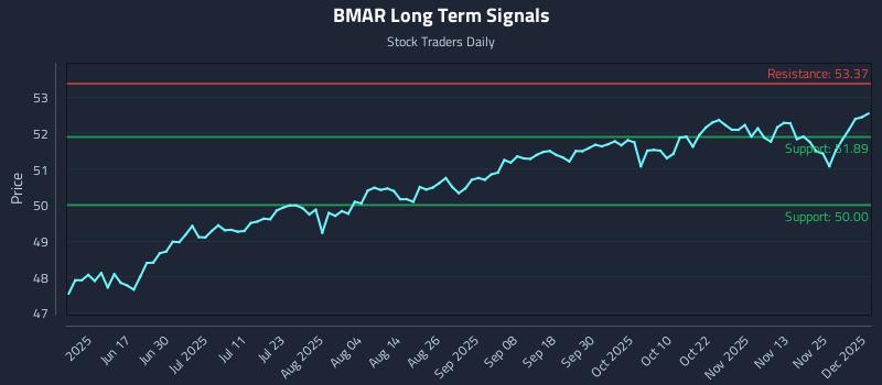 BMAR Long Term Analysis for December 2 2025