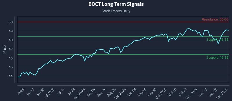 BOCT Long Term Analysis for December 2 2025